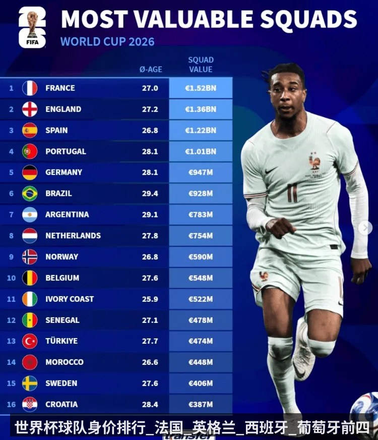 世界杯球队身价排行_法国_英格兰_西班牙_葡萄牙前四